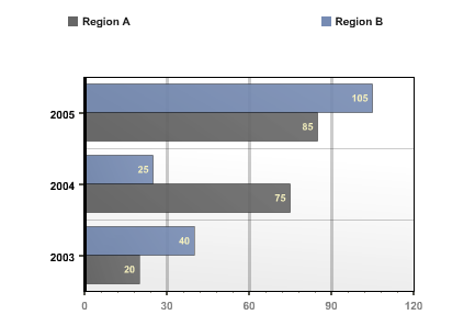 ZiYa Bar Chart Example